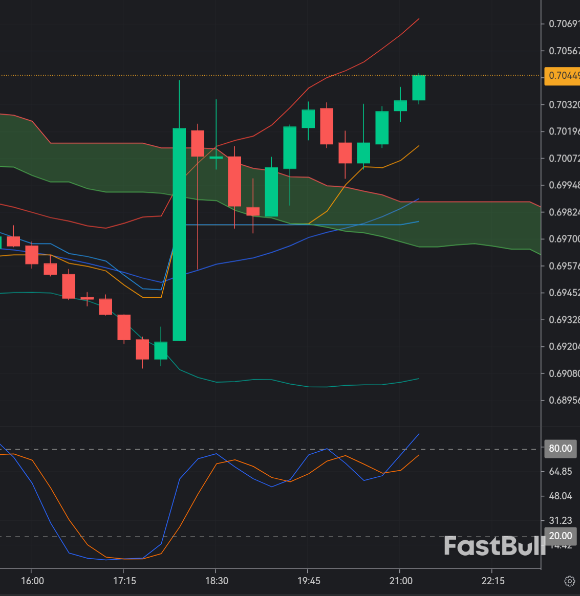 AUDUSD Holding 0.70 Support: Buy the Dip or Breakdown Incoming?_1