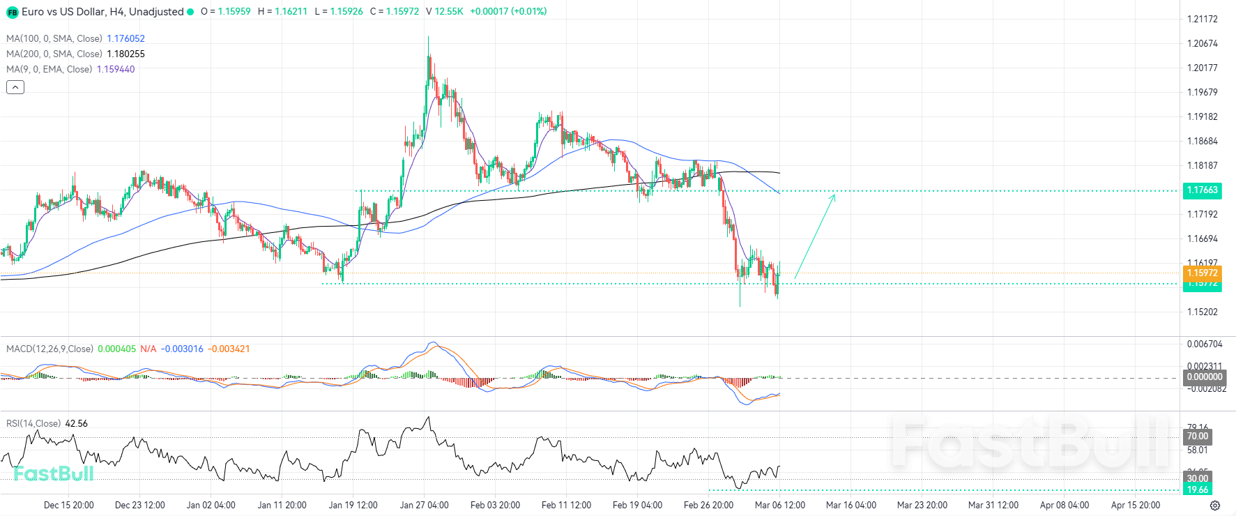 โมเมนตัมขาขึ้นก่อตัวขึ้นหลังจากการปฏิเสธแนวรับในพื้นที่_1