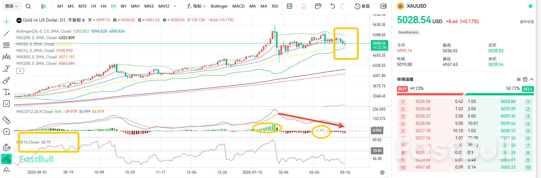 失守5000！黄金下跌趋势仍未结束_2