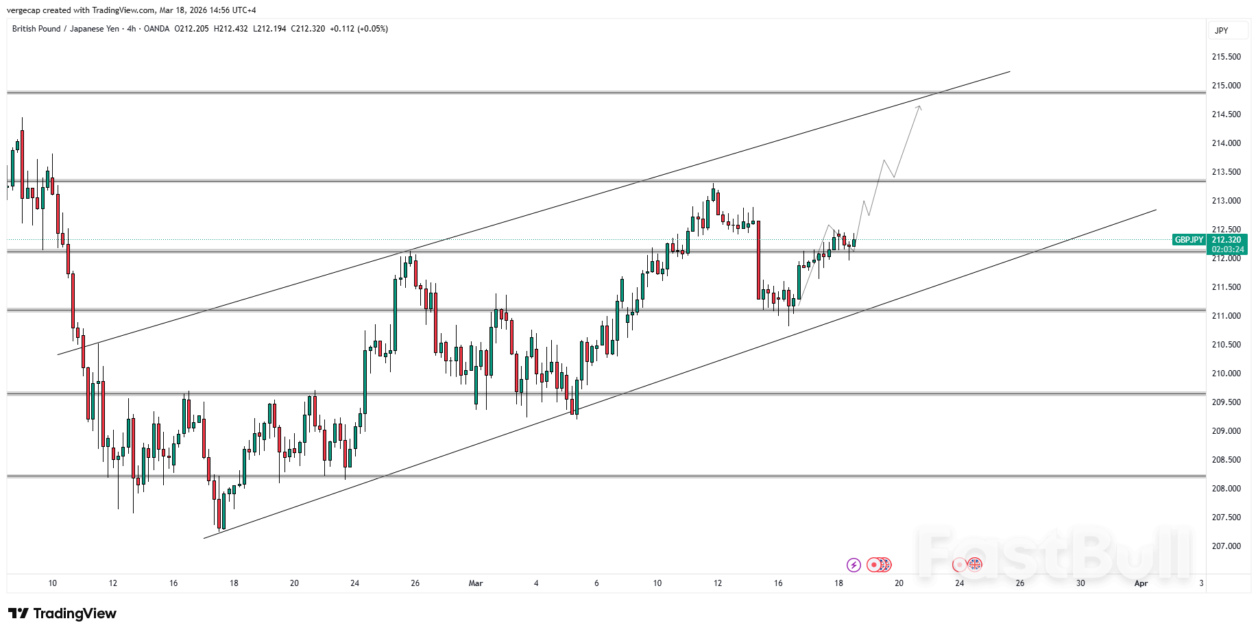 GBP/JPY Holds Bullish Structure as Price Stabilizes Above Key 212 Support_1