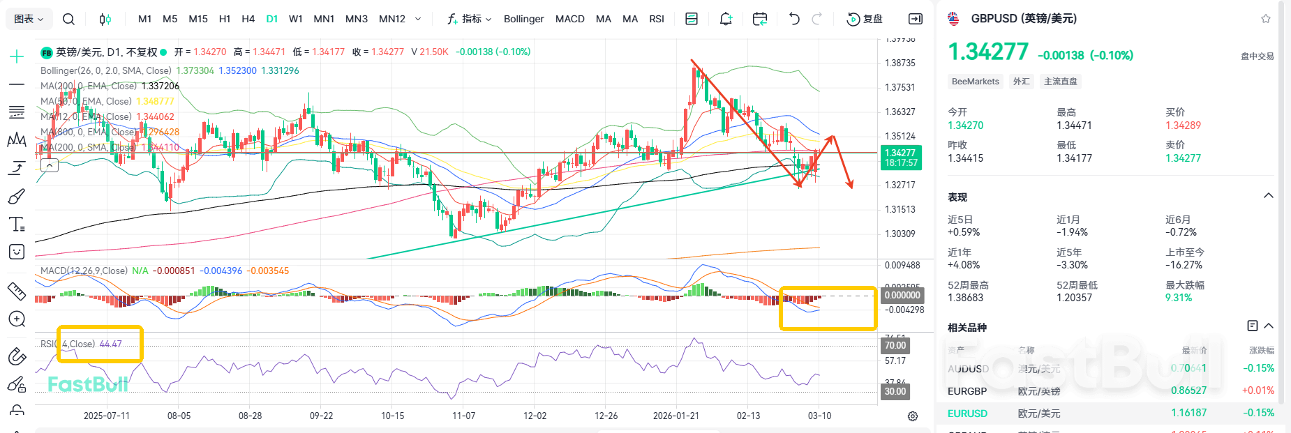 Jangkaan Penurunan Kadar Kejatuhan! Peningkatan Pembetulan GBP/USD Hampir Tamat_2