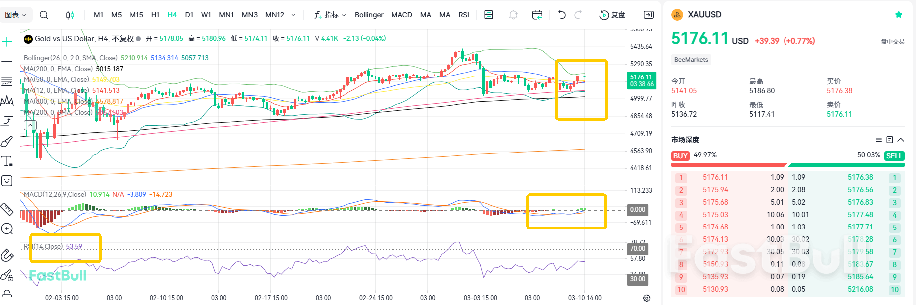 هل انتهت الحرب؟ الذهب يحافظ على اتجاهه ضمن نطاق محدد قبل صدور مؤشر أسعار المستهلك الأول.