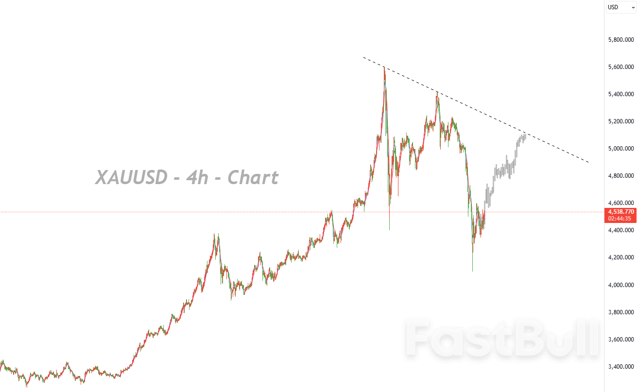 Gold Enters Value Zone, Hawkishness Dominates Upside Momentum_1