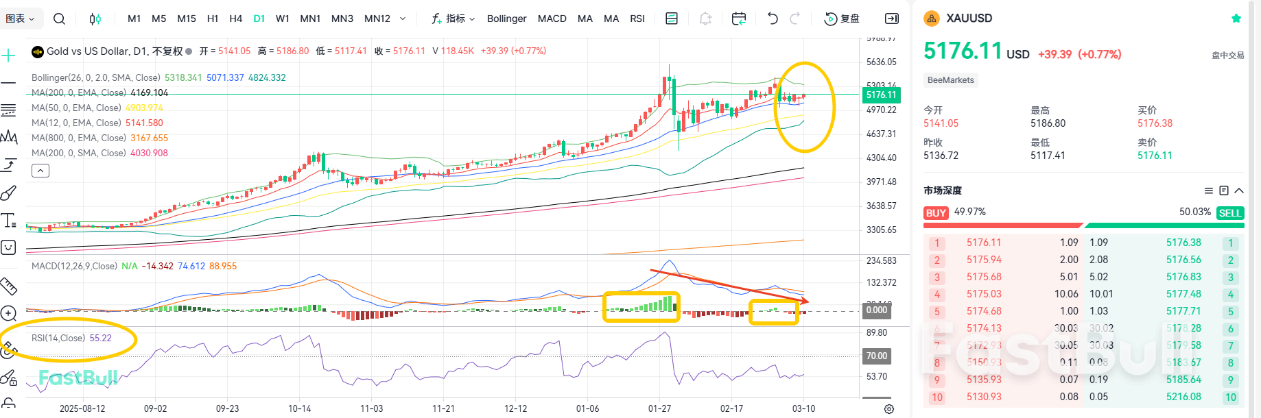 هل انتهت الحرب؟ الذهب يحافظ على اتجاهه ضمن نطاق محدد قبل صدور مؤشر أسعار المستهلك الثاني.