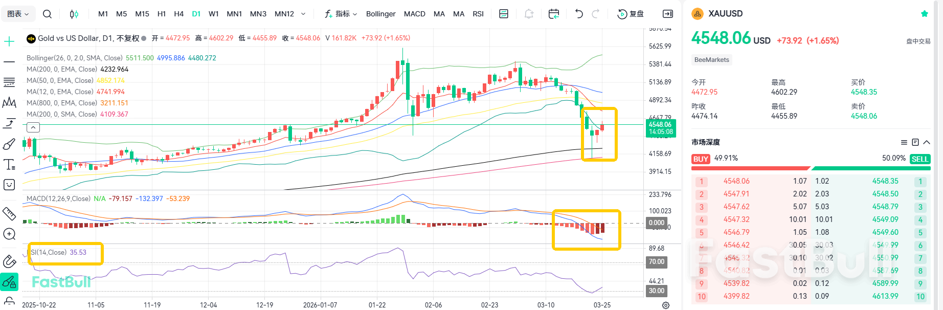 Market Sentiment Improves! Gold Consolidates at the Bottom_2