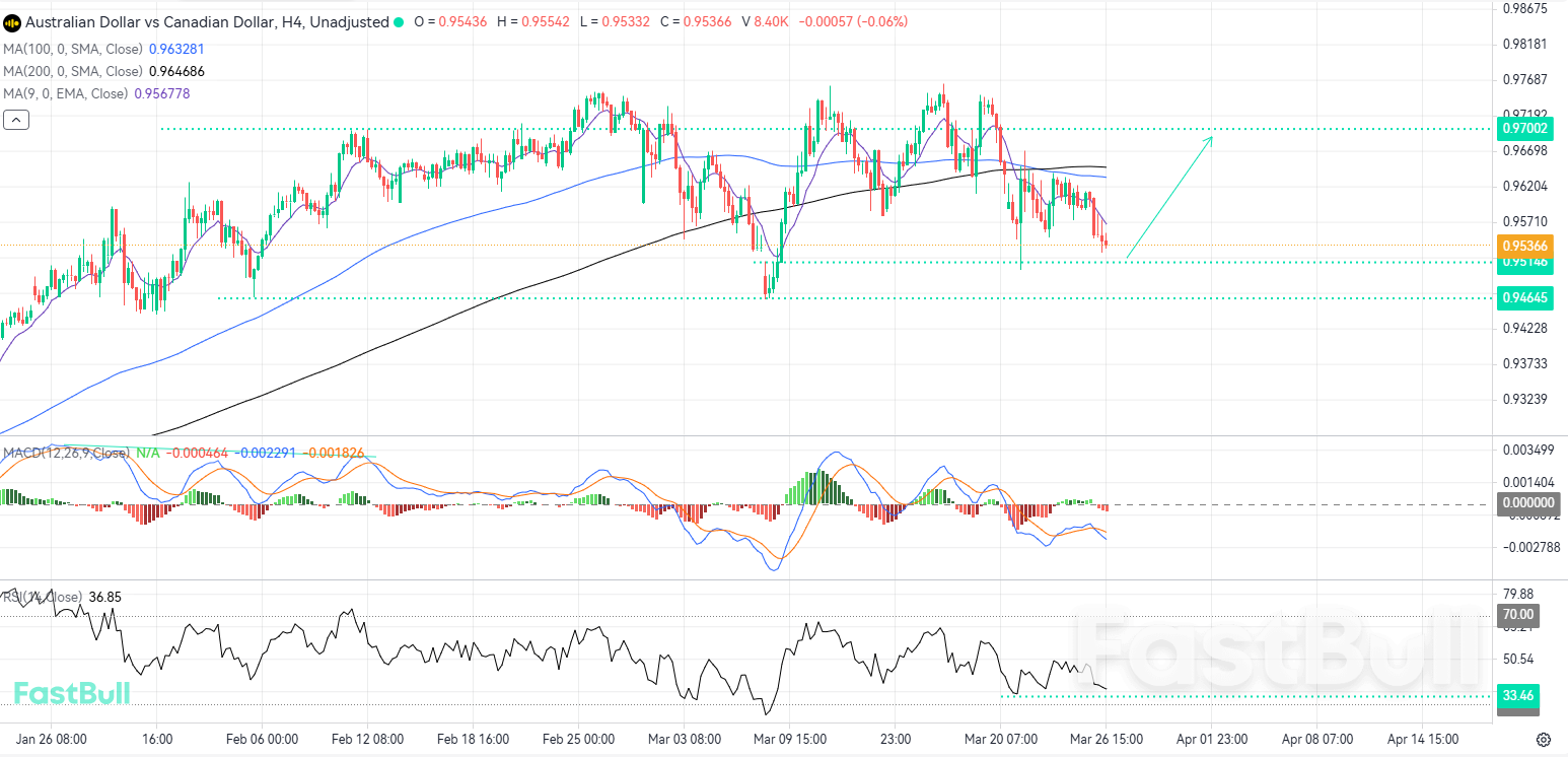 Koreksi Bullish Akan Terjadi Jika Level Dukungan Lokal Berhasil Dipertahankan_1