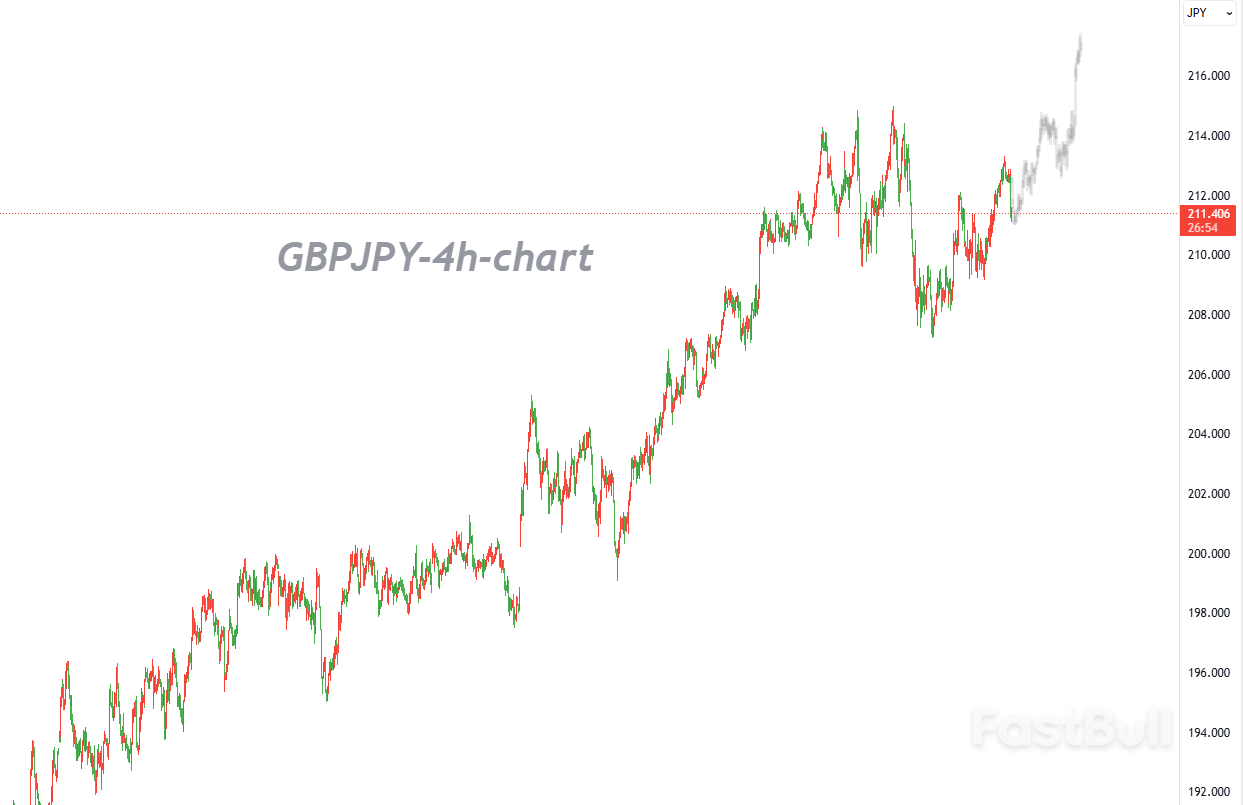 英镑承压下行，关注211关口支撑_1