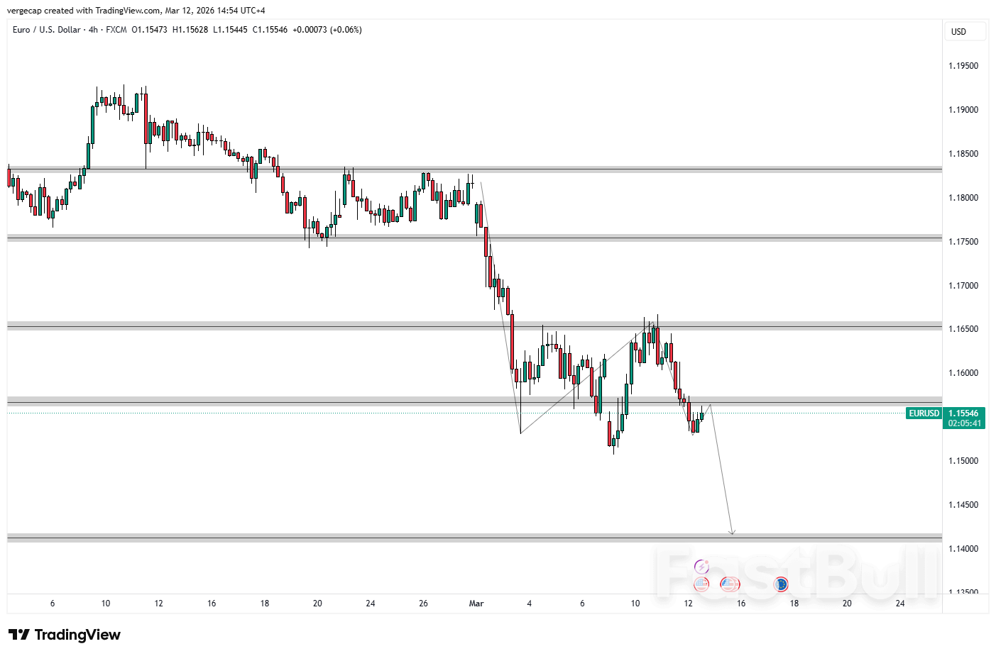 중동 위기로 달러 수요 급증 및 유가 급등, 유로화 약세 지속_1
