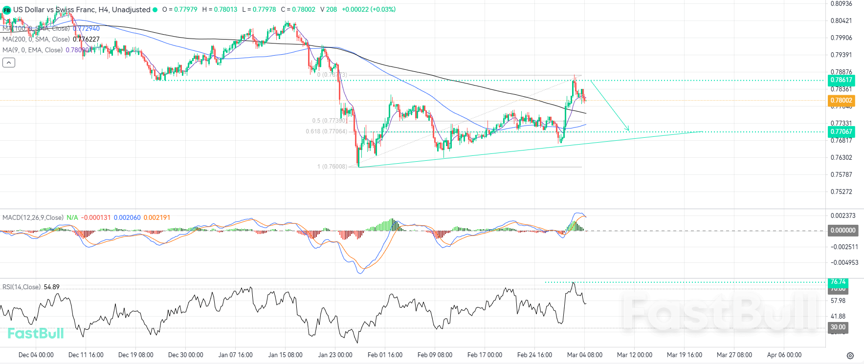 Technical Bearish Correction Looms Following Rejection at Local Resistance_1 Technical Bearish Correction Looms Following Rejection at Local Resistance_1
