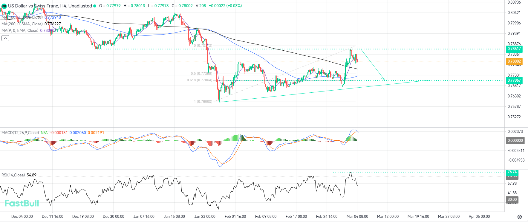 Technical Bearish Correction Looms Following Rejection at Local Resistance_1