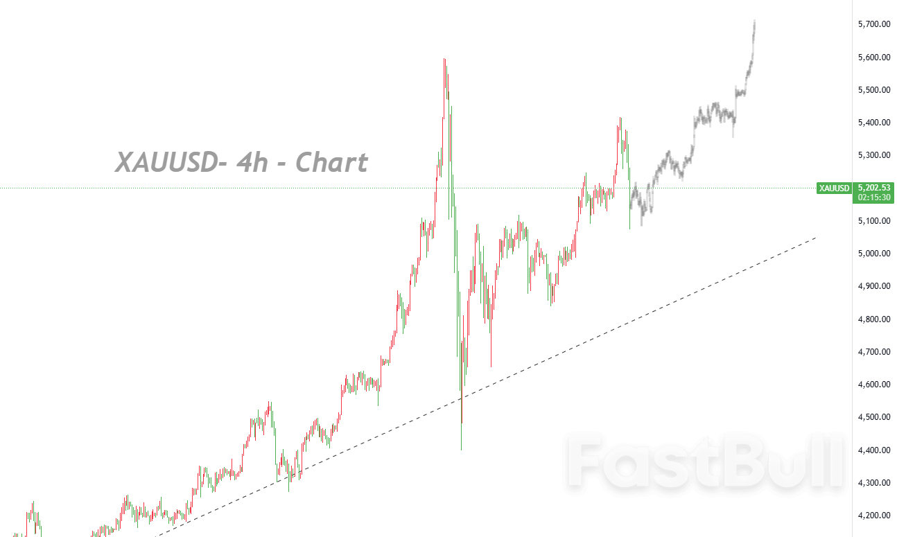 Gold's Upward Momentum Is Constrained by a Strong Dollar, with US$5,300 Potentially Serving as a Watershed for Risk Pricing_1 Gold's Upward Momentum Is Constrained by a Strong Dollar, with US$5,300 Potentially Serving as a Watershed for Risk Pricing_1