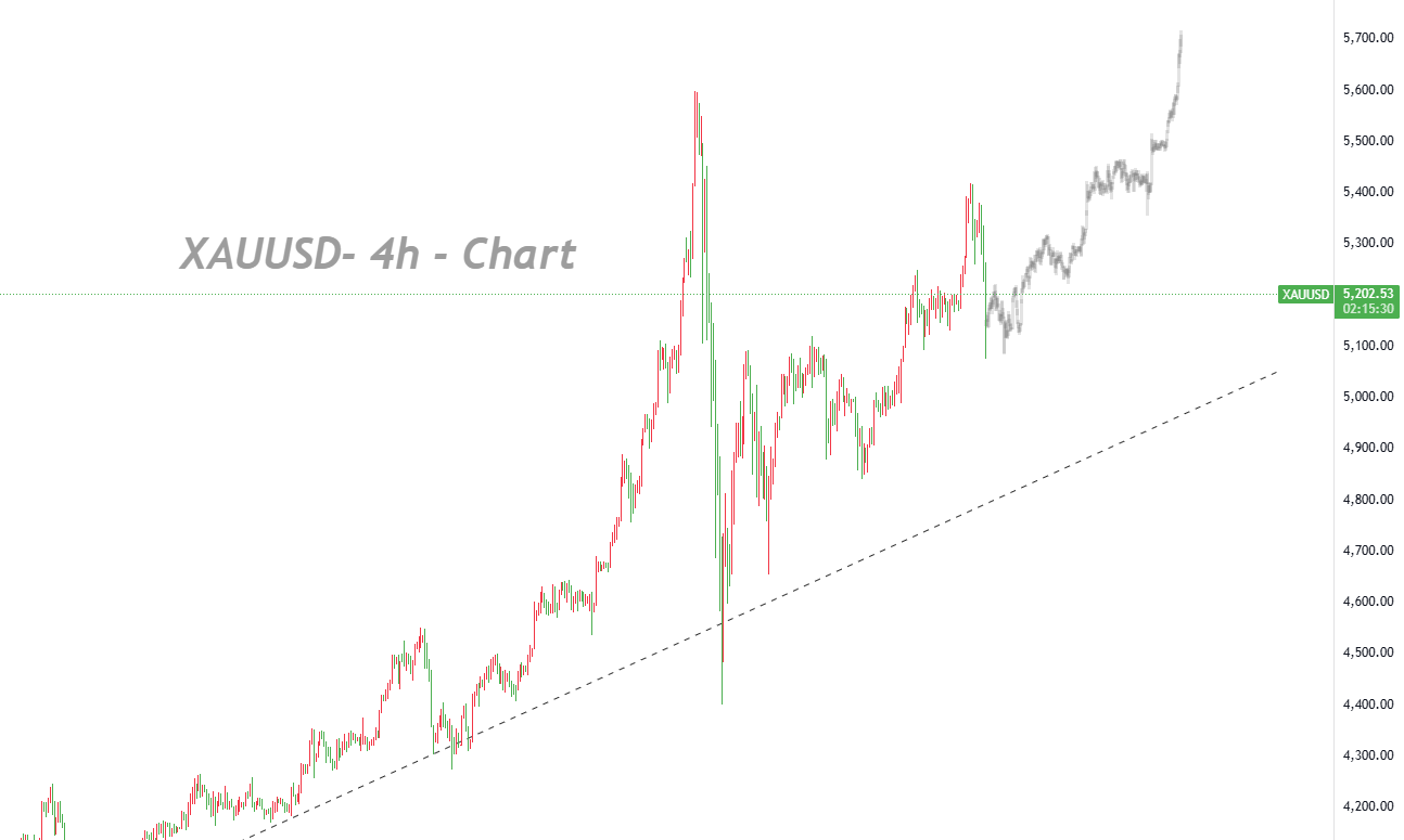 Gold's Upward Momentum Is Constrained by a Strong Dollar, with US$5,300 Potentially Serving as a Watershed for Risk Pricing_1