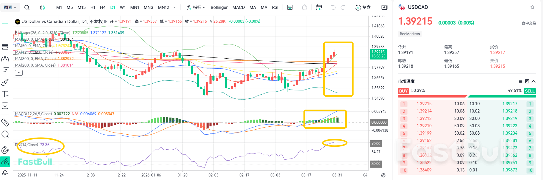 GDP停滞！美加受压1.39_1