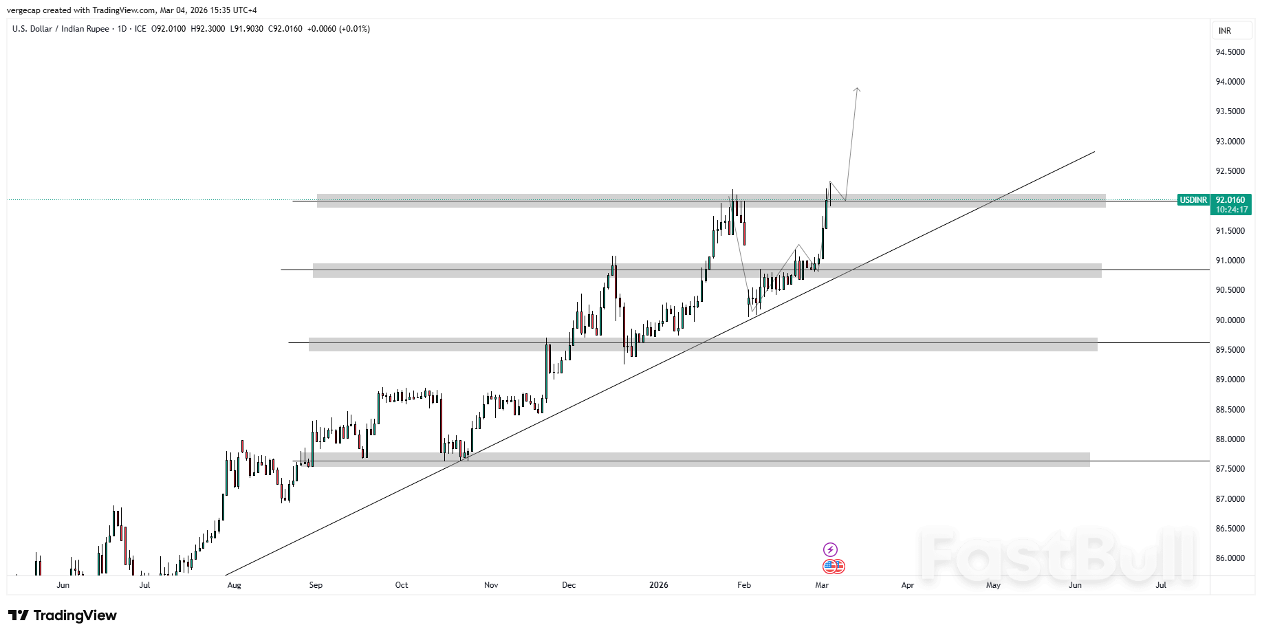 USD/INR Soars to All-Time High as Importers Rush for Cover_1 USD/INR Soars to All-Time High as Importers Rush for Cover_1