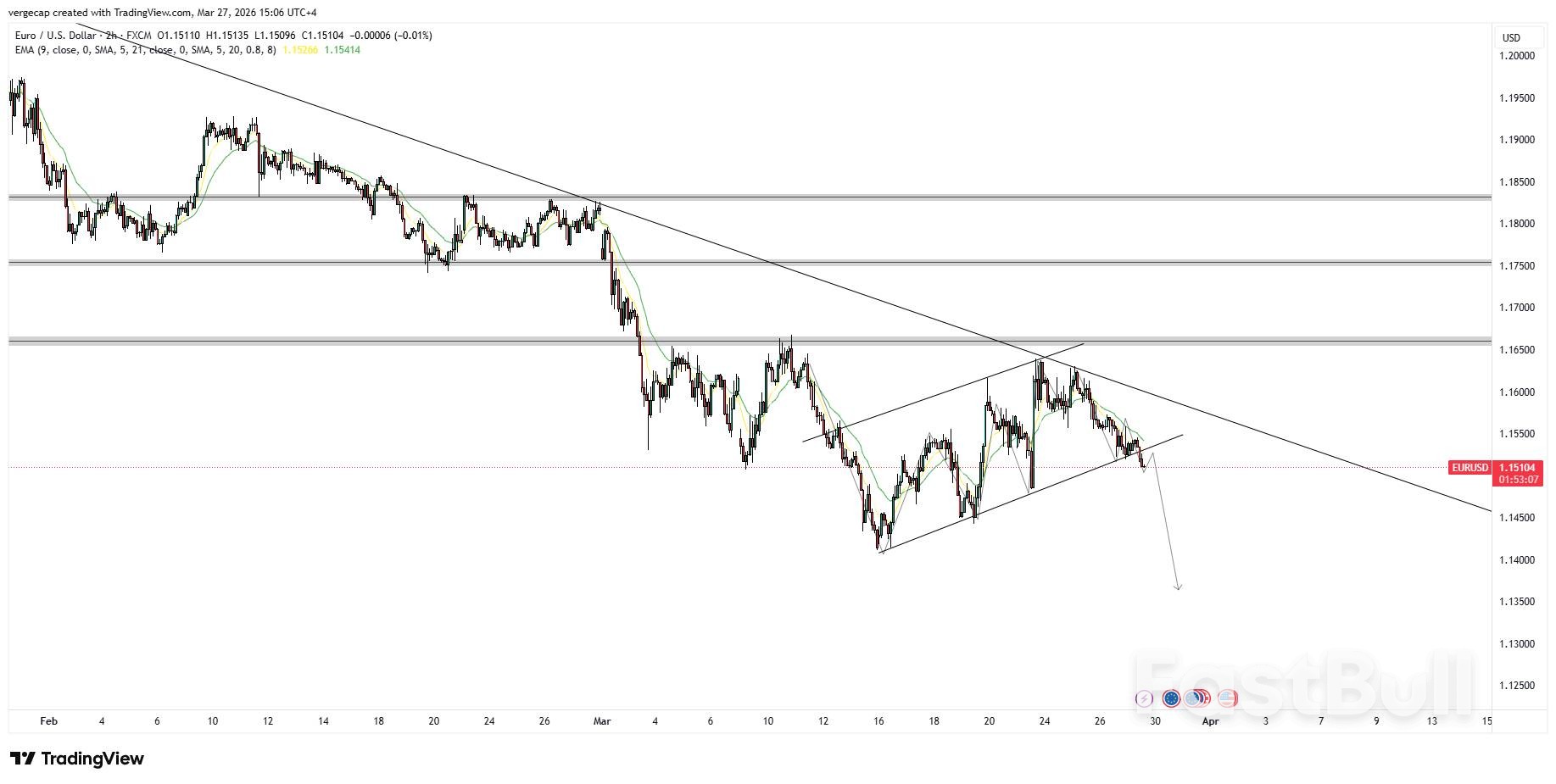 EUR/USD Slides for Fourth Straight Session, Printing Near 1.1520 as Iran War Fans Inflation Fears and Kills Rate Cut Dreams_1 EUR/USD Slides for Fourth Straight Session, Printing Near 1.1520 as Iran War Fans Inflation Fears and Kills Rate Cut Dreams_1