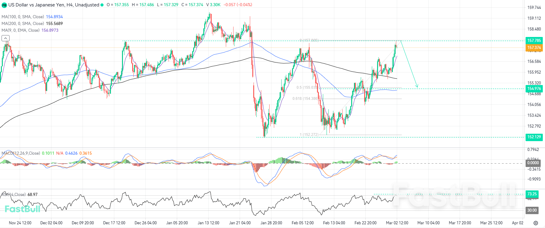 구조적 저항과 과매수 신호가 USDJPY 기술적 되돌림을 시사합니다_1 구조적 저항과 과매수 신호가 USDJPY 기술적 되돌림을 시사합니다_1