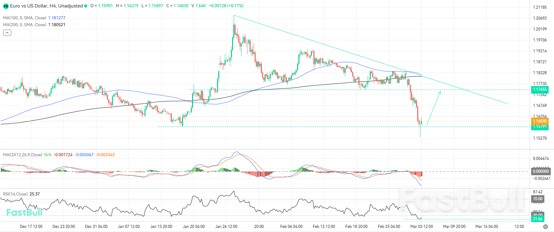 ภาวะขายมากเกินไปอย่างรุนแรงอาจจุดประกายการดีดตัวขึ้นในคู่เงิน EURUSD_1