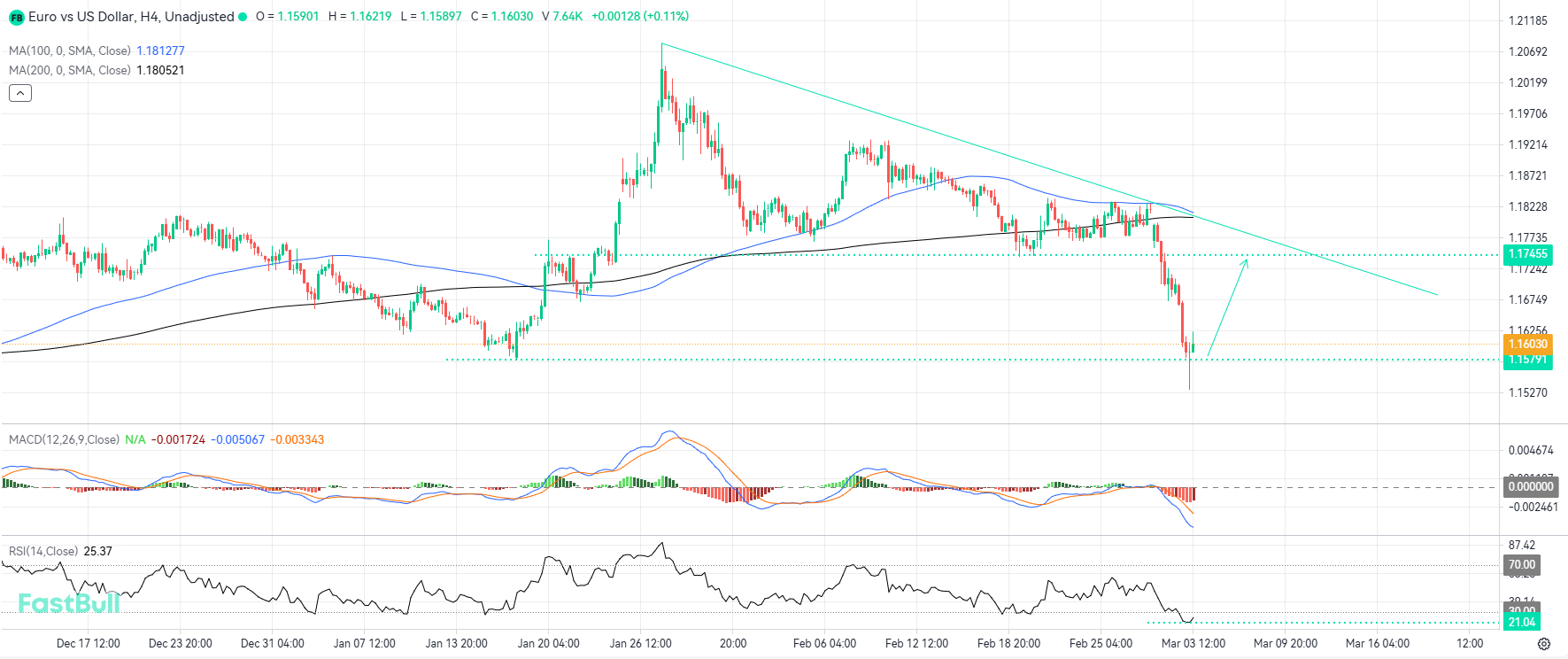 Extreme Oversold Conditions May Spark a Bullish Relief Rally in EURUSD_1 Extreme Oversold Conditions May Spark a Bullish Relief Rally in EURUSD_1