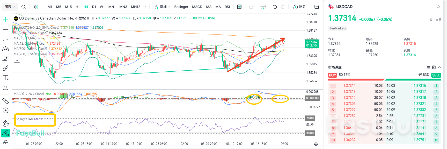 유가가 가장 큰 변수로 부상! USD/CAD는 상승 추세를 유지하고 있다_2
