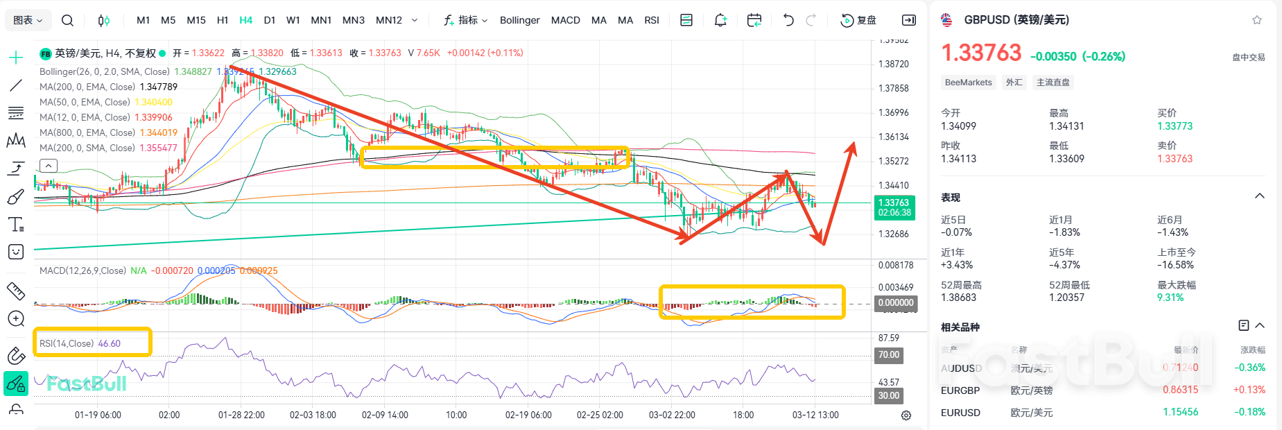 에너지 위기 발생! GBPUSD 바닥 돌파 후 반등_2
