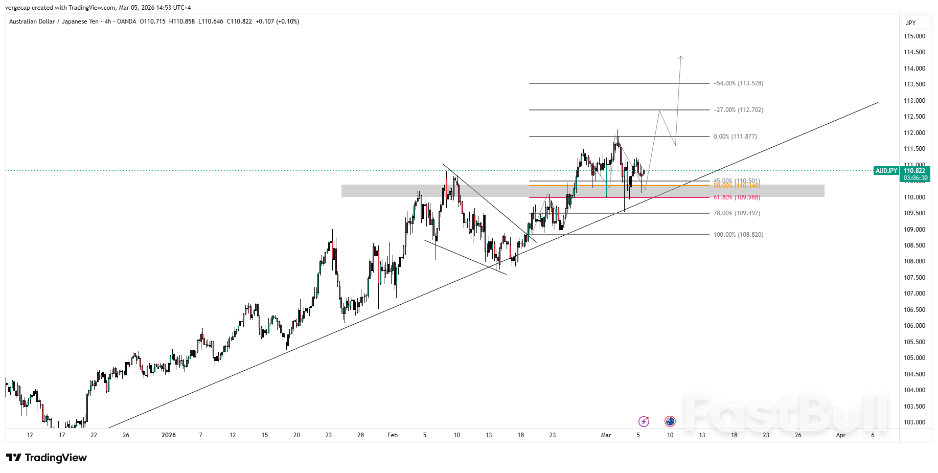 AUD/JPY, 110.72 부근에서 상승세 지속, 추가 상승 가능성 높아_1