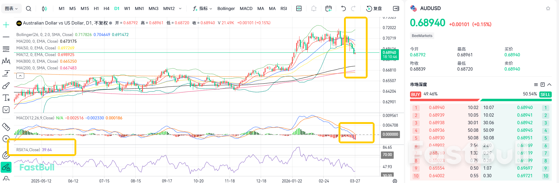 Economic Slowdown! AUD/USD Downtrend Remains Unchanged_2