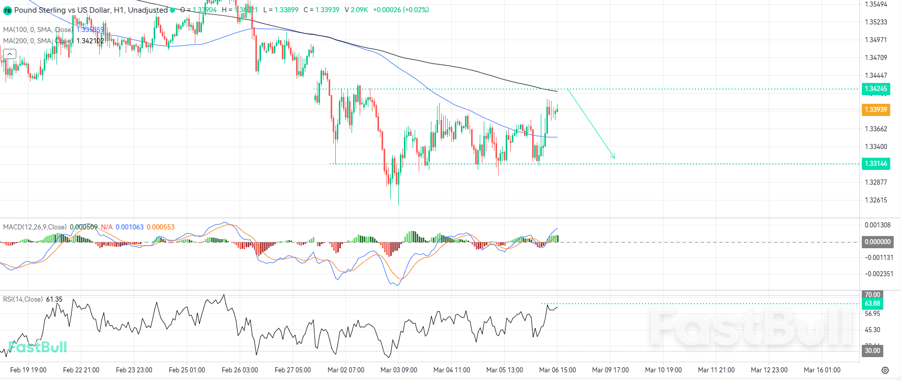การกลับตัวเป็นขาลงกำลังจะเกิดขึ้นหากแนวต้านสำคัญขัดขวางการฟื้นตัวของ GBPUSD_1