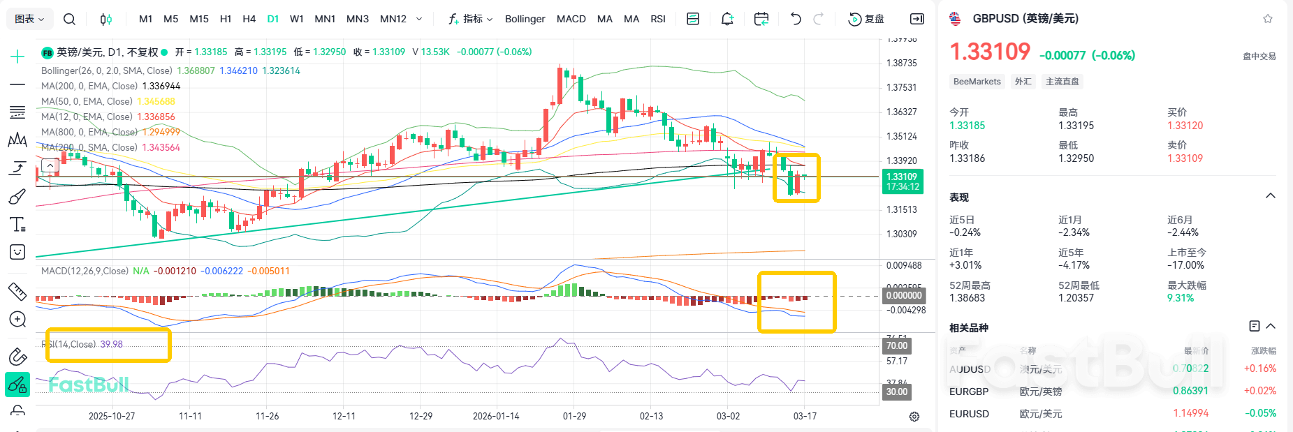 นโยบายของธนาคารกลางเผชิญกับภาวะกลืนไม่เข้าคายไม่ออก! GBPUSD ทรงตัวที่ 1.33_2