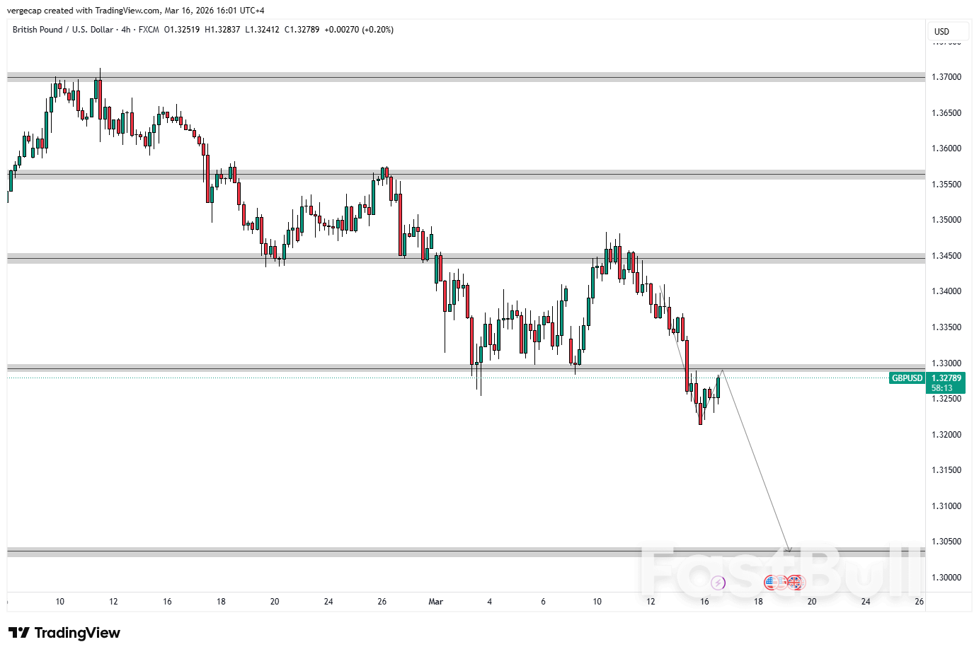 GBP/USD, 영란은행의 인플레이션 목표치 발표 앞두고 여전히 취약한 상태_1