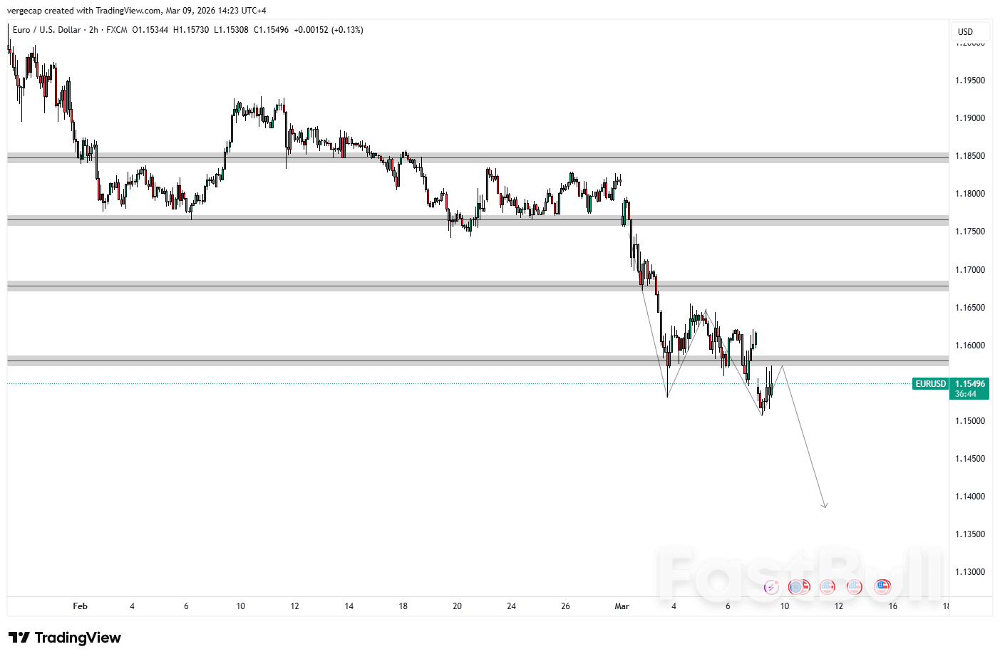 EUR/USD ร่วงลงสู่ 1.1525 ดอลลาร์ เนื่องจากราคาน้ำมันที่พุ่งสูงขึ้นกระตุ้นความต้องการดอลลาร์_1