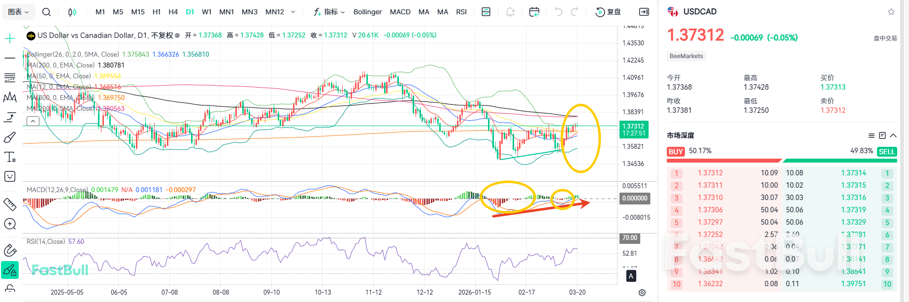 유가가 가장 큰 변수로 부상! USD/CAD는 상승 추세를 유지하고 있다_1