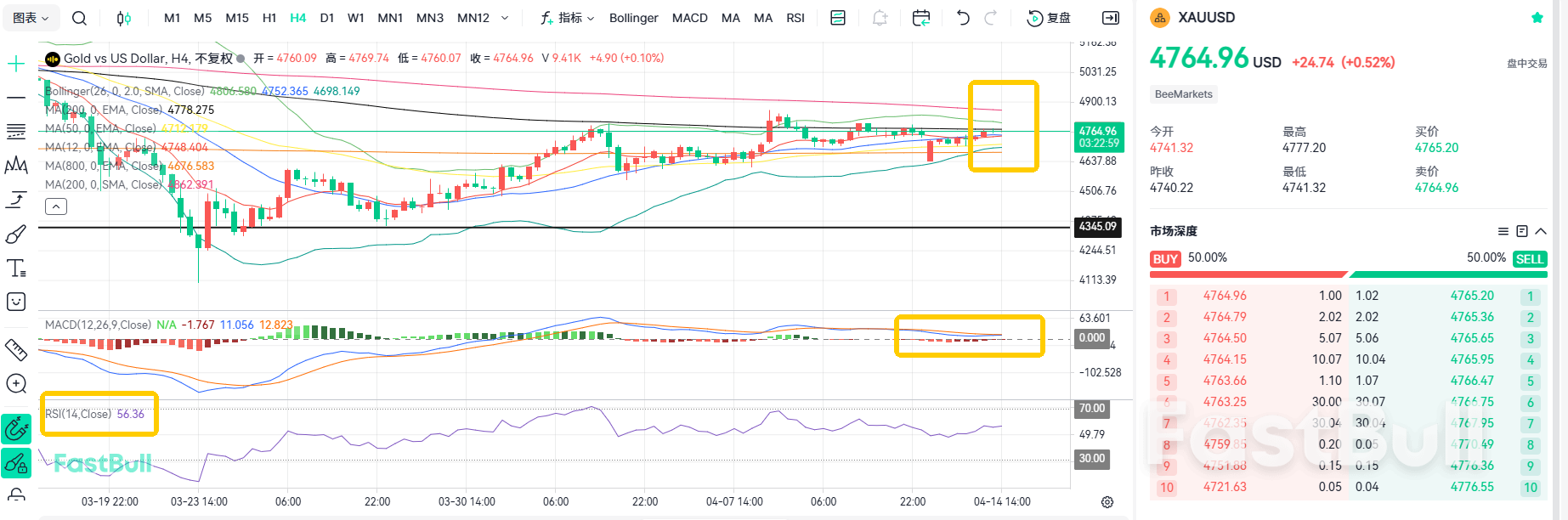 협상은 계속됩니다! 금, 4,800_2에서 저항에 직면