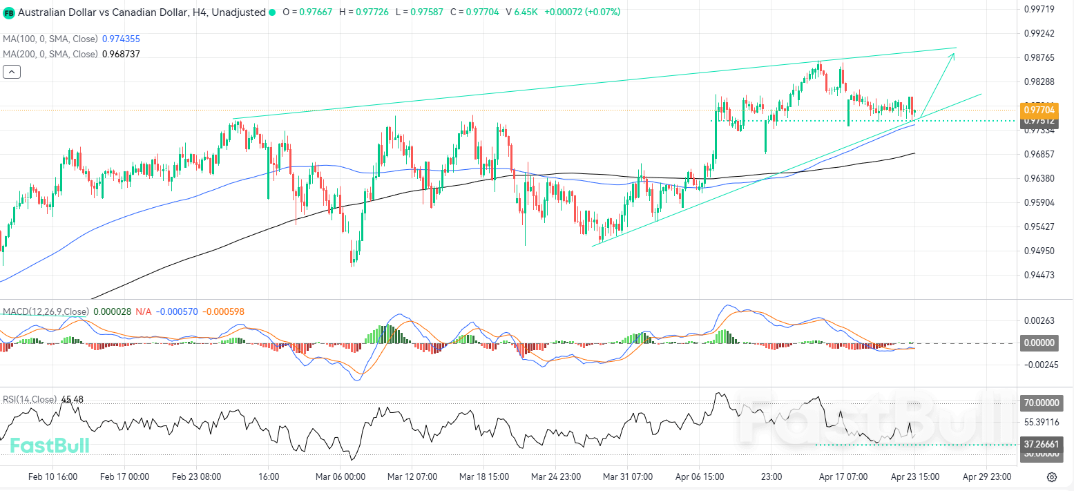 สัญญาณการบรรจบกันของแนวรับเชิงโครงสร้างและค่าเฉลี่ยเคลื่อนที่บ่งชี้ถึงการฟื้นตัวขาขึ้น_1