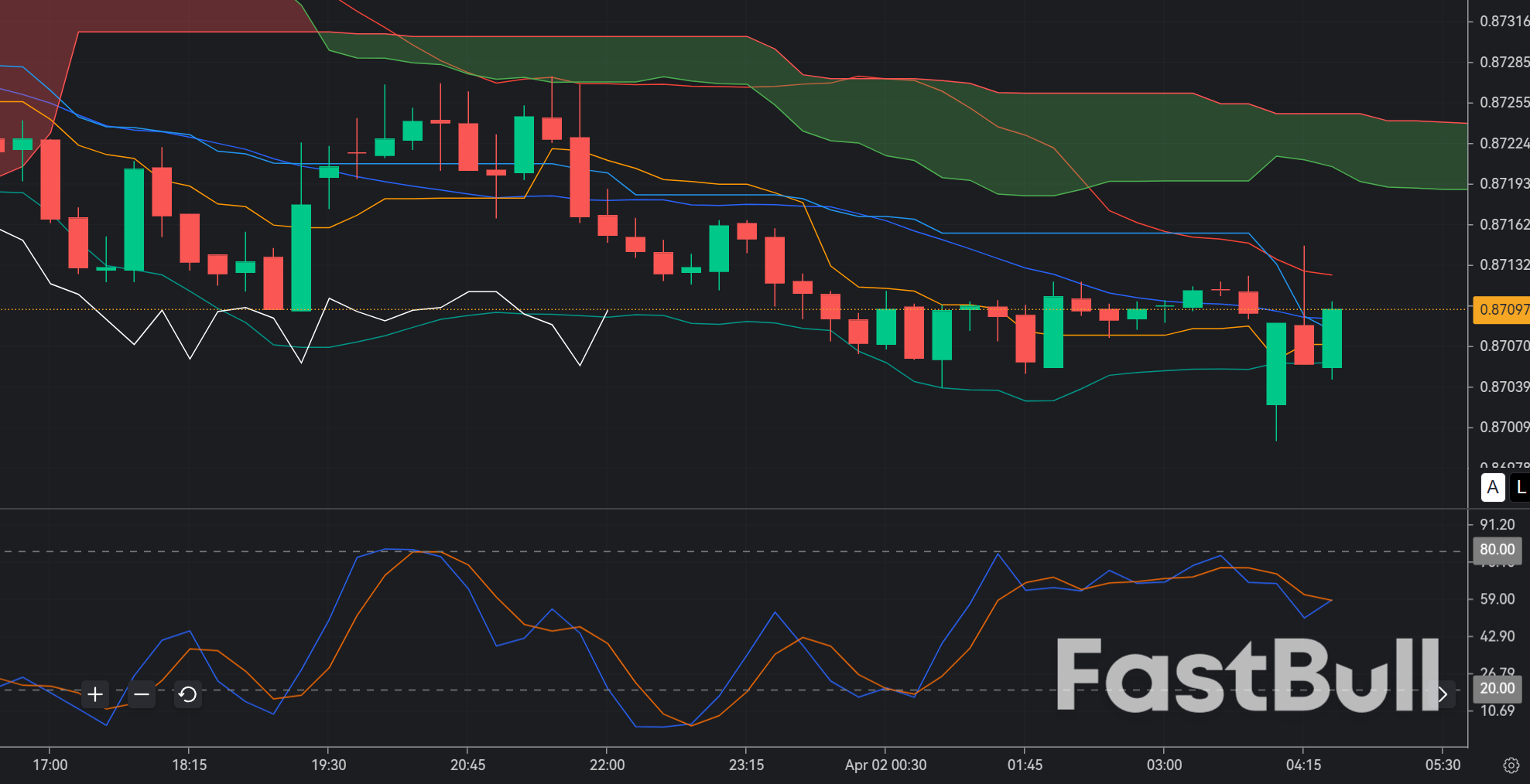 EURGBP Rejection Near 0.870: Distribution Phase Signals Downside Continuation_1