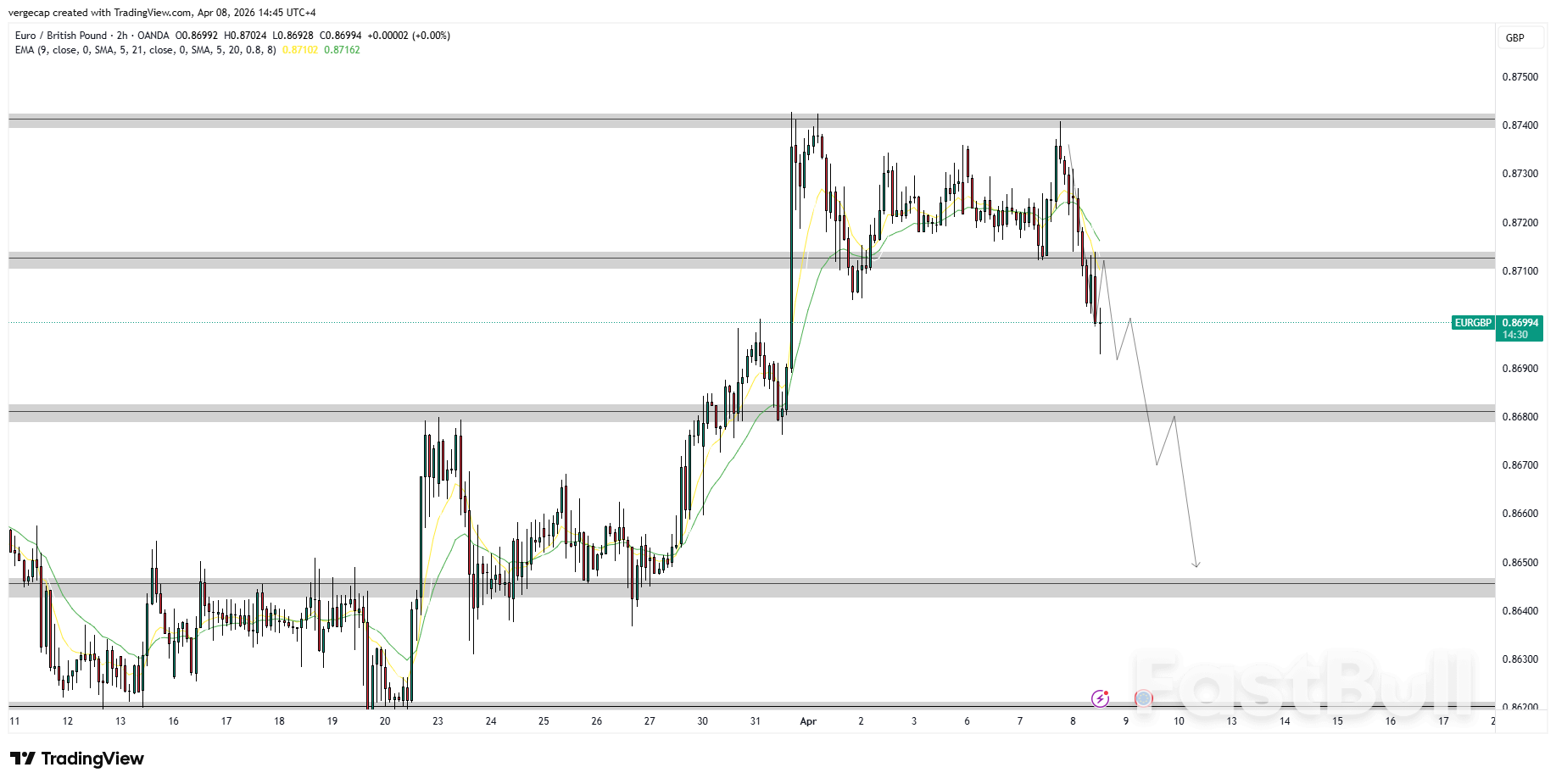 Sterling Surges as Iran Ceasefire Euphoria Grips Markets; EUR/GBP Bears Test 0.8700 for Third Straight Day_1 Sterling Surges as Iran Ceasefire Euphoria Grips Markets; EUR/GBP Bears Test 0.8700 for Third Straight Day_1
