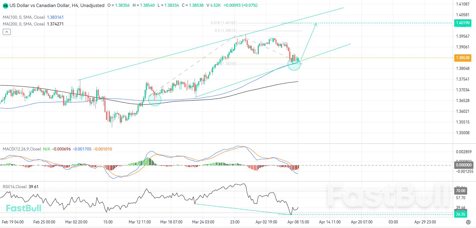 RSI Divergence and Moving Average Support Signal Potential USD/CAD Upside_1