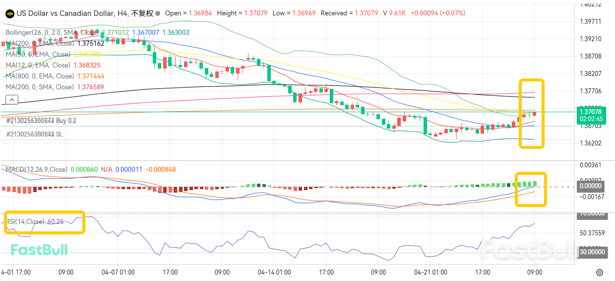 อัตราดอกเบี้ยจะปรับขึ้นภายในสิ้นปีหรือไม่? USD/CAD กลับมาแตะระดับ 1.37_2 อีกครั้ง
