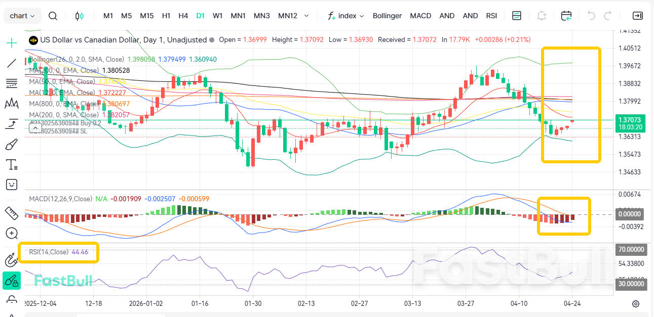 อัตราดอกเบี้ยจะปรับขึ้นภายในสิ้นปีหรือไม่? USD/CAD กลับมาแตะระดับ 1.37 อีกครั้ง