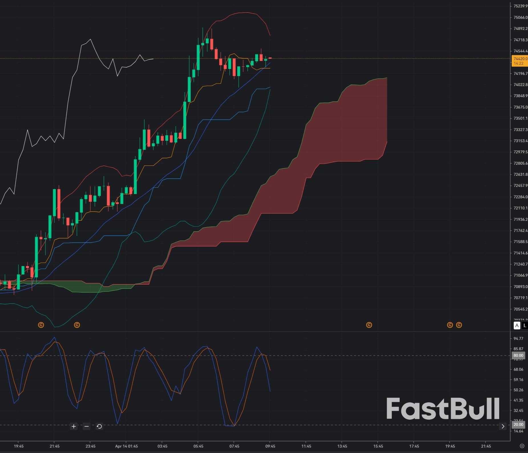Bitcoin Faces Breakdown Pressure at 74,000: Continuation or Short-Term Bounce Trap?_1