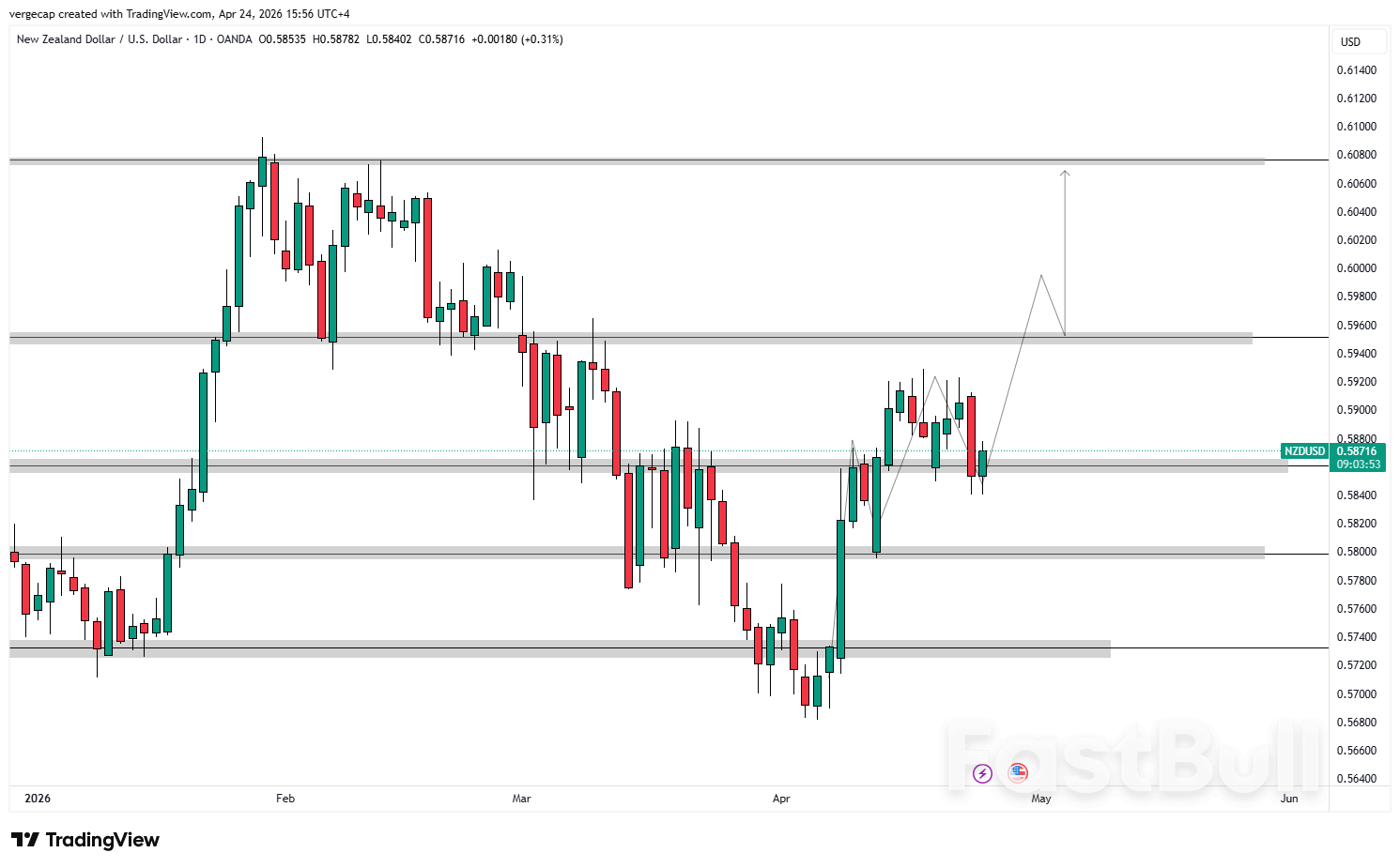 NZD/USD Melantun Ke Arah 0.5870 Apabila Dolar Menurun, Tetapi Rintangan Utama Mengehadkan Ke Atas_1