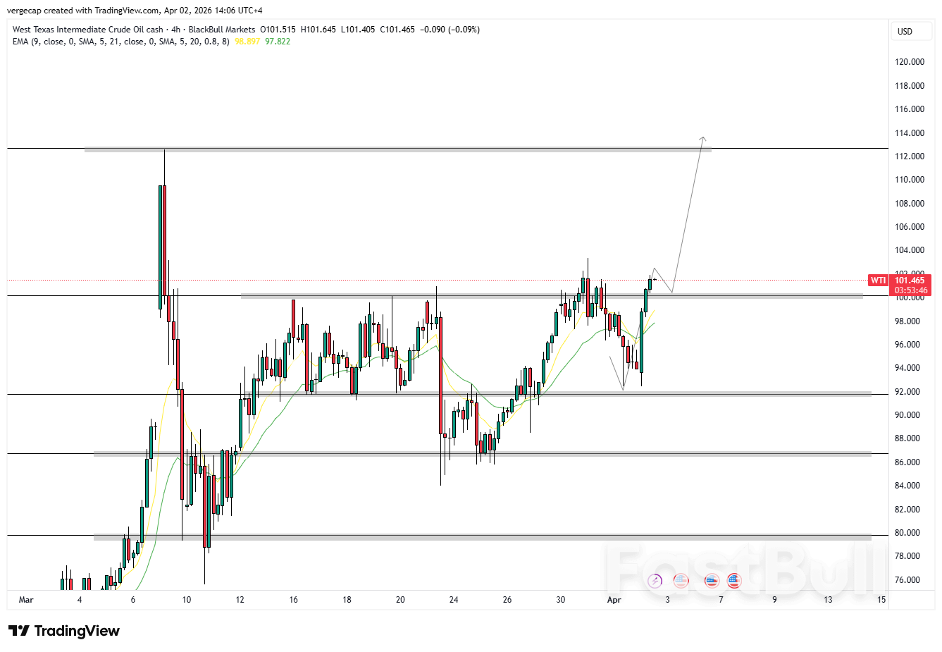 WTI Explodes 7% Above $101 as Tanker Strike, Hormuz Standoff and Trump's Mixed Signals Detonate Energy Markets_1