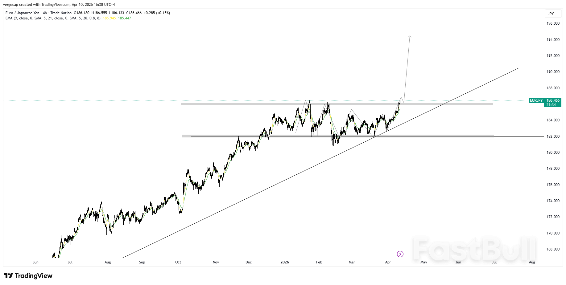 EUR/JPY ทดสอบระดับสูงสุดประจำปีหลังจากทะลุช่วงการรวมตัว_1