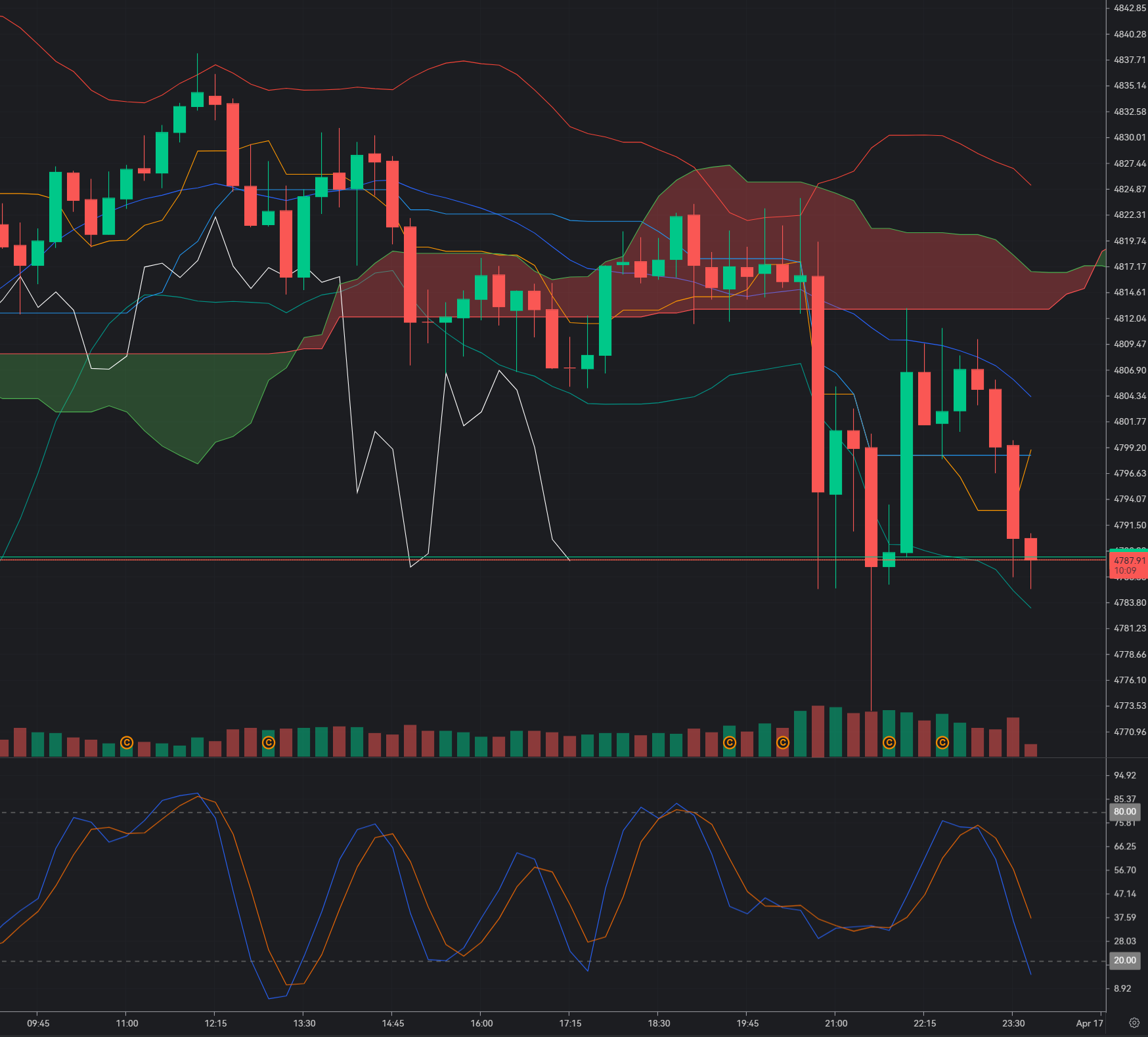 Gold Bounce from 4,790: Smart Money Accumulation or Temporary Relief Rally?_1