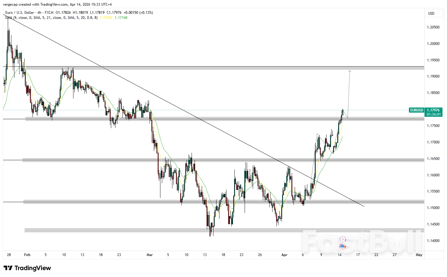 EUR/USD ขยายแรงขึ้นเนื่องจากความหวังในการเจรจาสันติภาพกับอิหร่านช่วยกระตุ้นความต้องการลงทุนในสินทรัพย์เสี่ยง ขณะที่ดอลลาร์อ่อนค่าลงก่อนการประกาศข้อมูลอัตราเงินเฟ้อสำคัญของสหรัฐฯ_1 EUR/USD ขยายแรงขึ้นเนื่องจากความหวังในการเจรจาสันติภาพกับอิหร่านช่วยกระตุ้นความต้องการลงทุนในสินทรัพย์เสี่ยง ขณะที่ดอลลาร์อ่อนค่าลงก่อนการประกาศข้อมูลอัตราเงินเฟ้อสำคัญของสหรัฐฯ_1