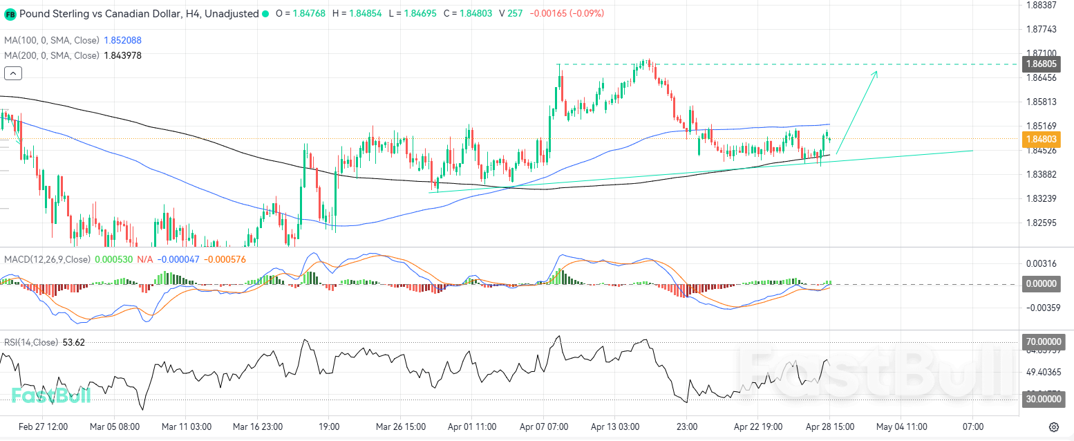상승 추세선과 구조적 지지선이 GBPCAD 강세 모멘텀을 다시 활성화시키고 있습니다_1