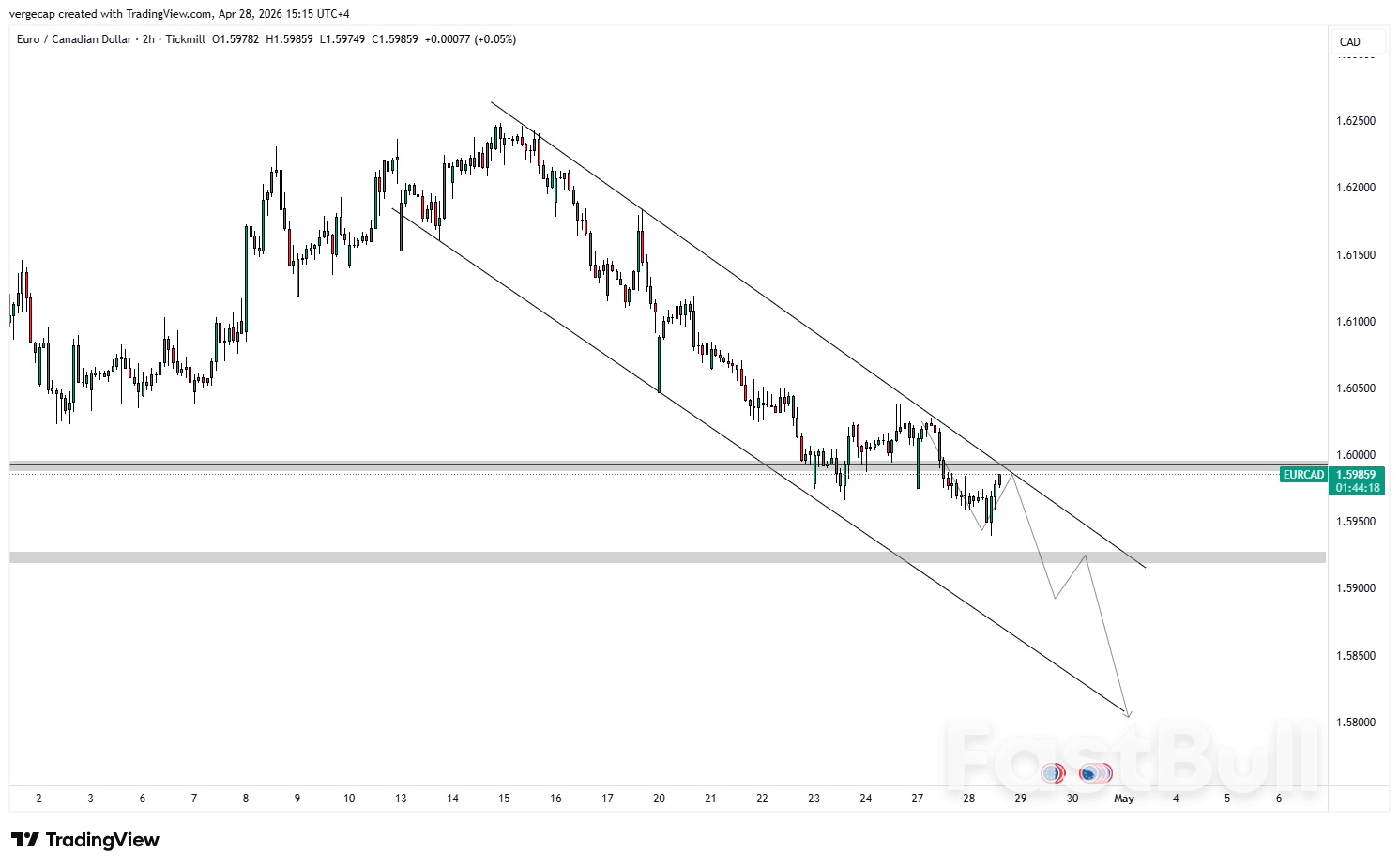 EUR/CAD, 유가 상승세에 힘입어 캐나다 달러 강세 지속_1