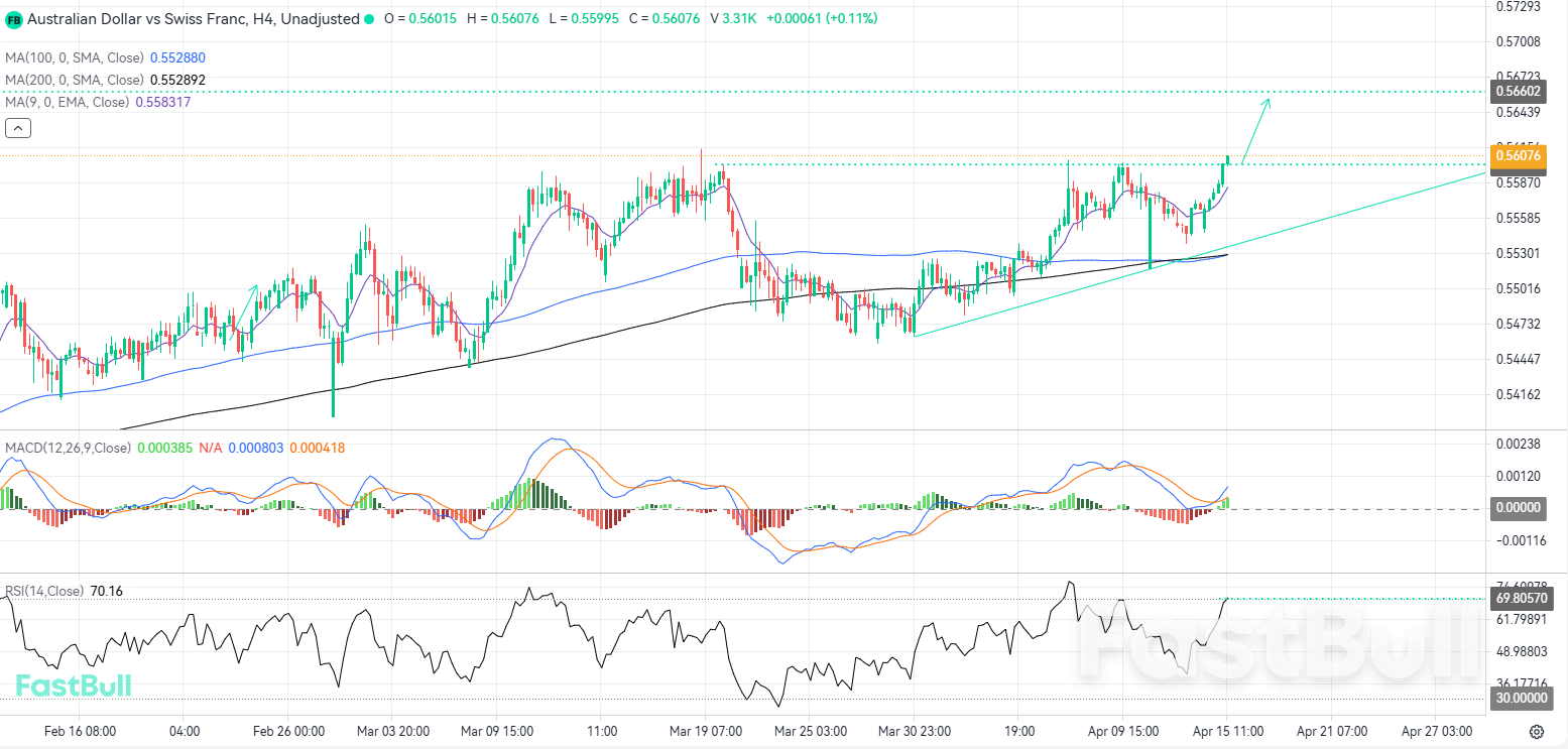 강세 돌파로 2025년 3월 이후 최고점 경신 가능성 제기_1