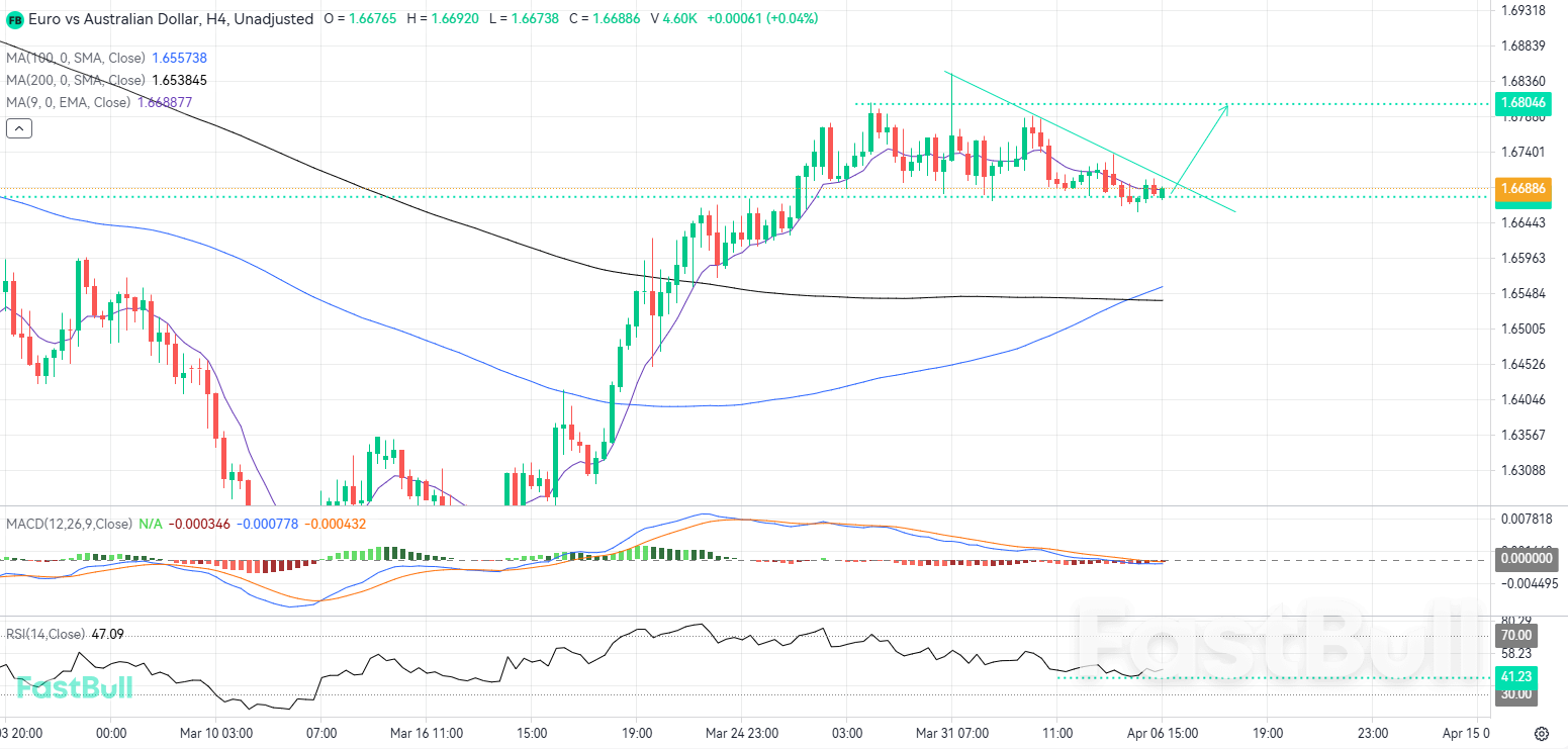 Un repli vers un support structurel pourrait raviver l'intérêt haussier pour l'EURAUD_1