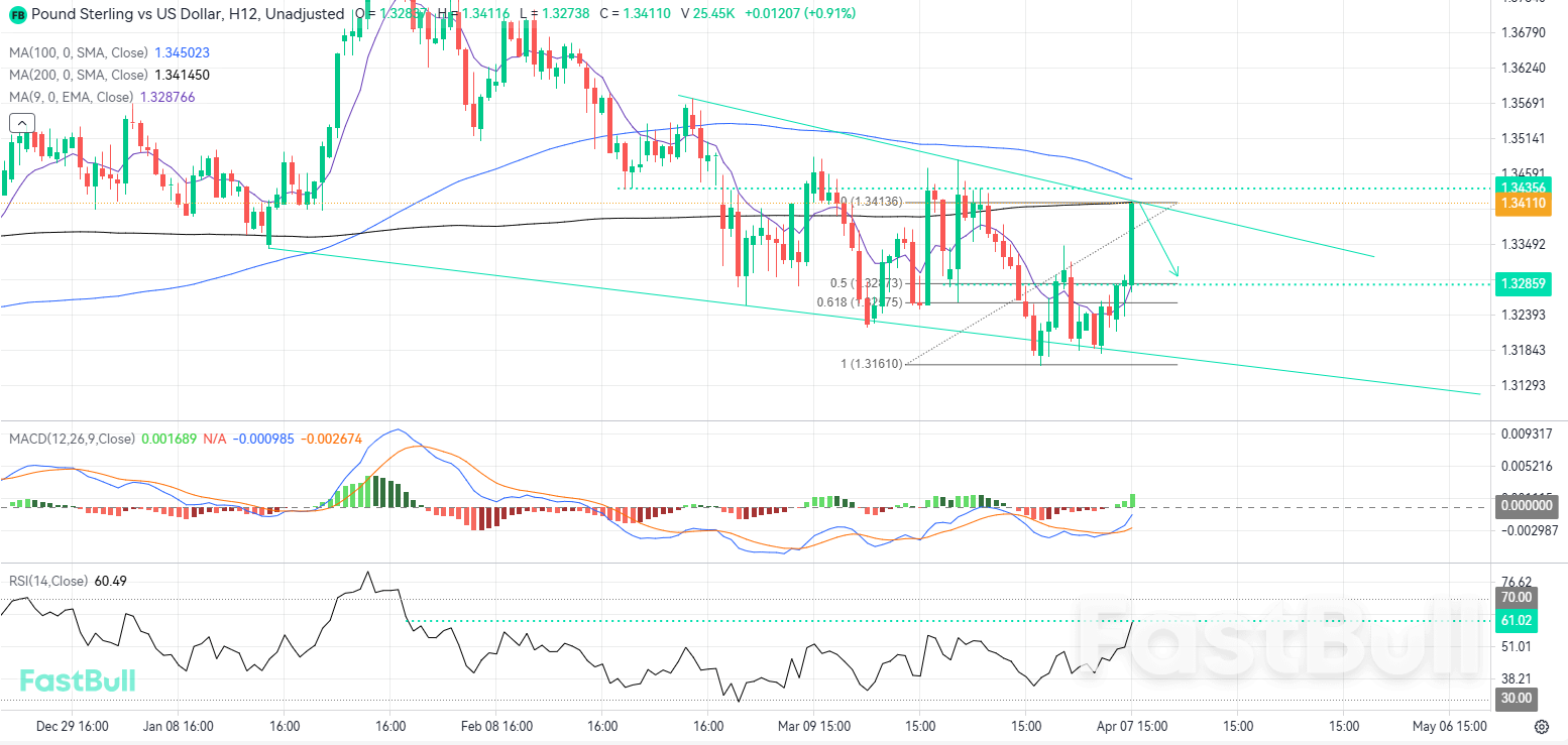 Descending Channel Resistance Threatens to Catalyze a Technical Pullback_1 Descending Channel Resistance Threatens to Catalyze a Technical Pullback_1