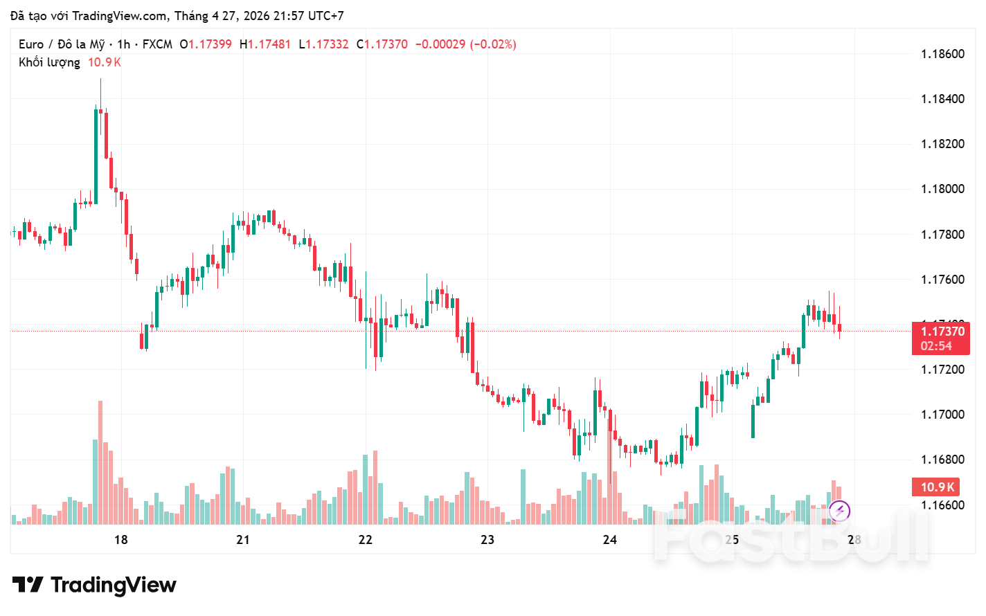 EUR Điều Chỉnh Sau Nhịp Tăng Giá_1